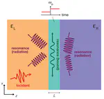 Our paper on time-varying dispersive interfaces published in PRL