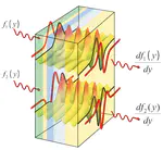 Performing mathematical operations with metamaterials