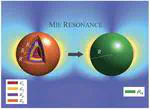 Mietronic magnetism for deep-subwavelength wave manipulation